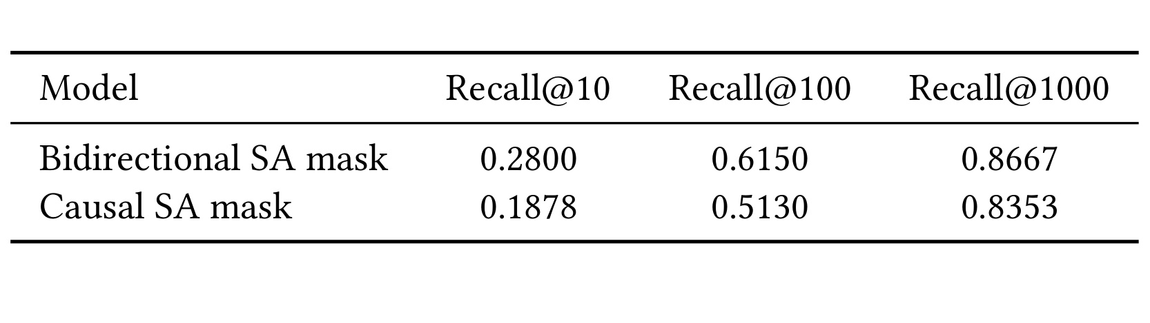 Table 1:causal 与 bidirectional mask 对比