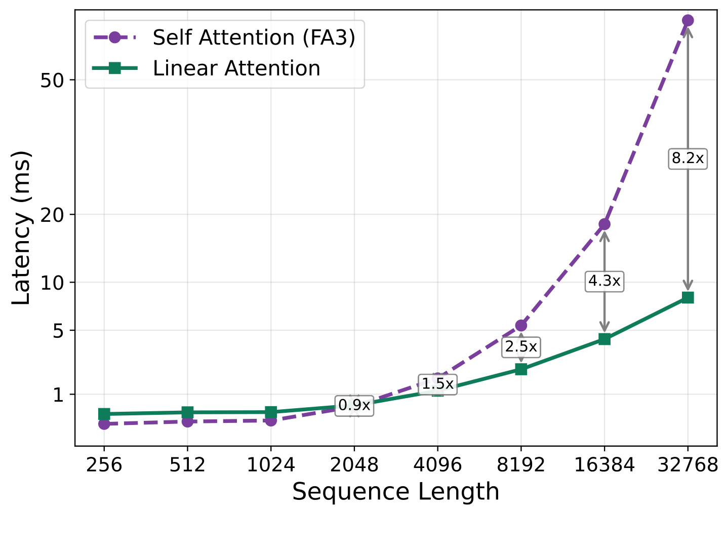 Figure 2:不同序列长度下的 encoder latency