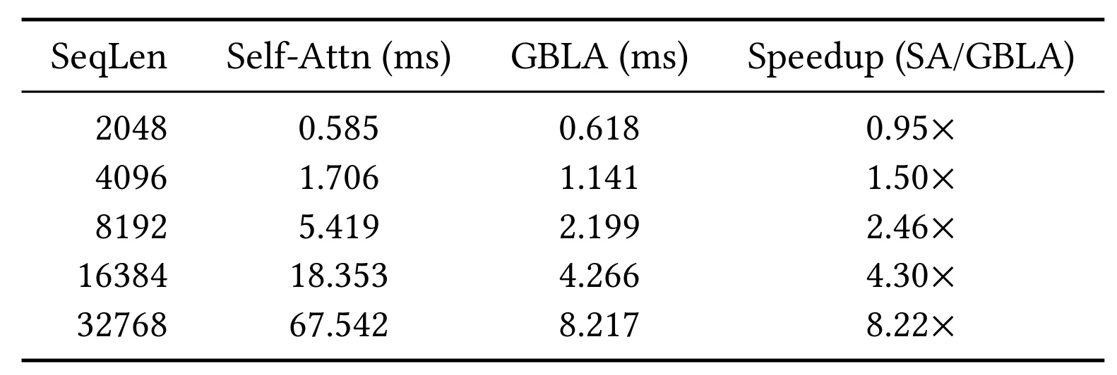 Table 5:H100 单层 latency