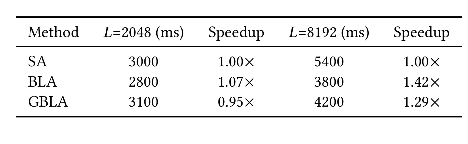 Table 6:H100 training step time