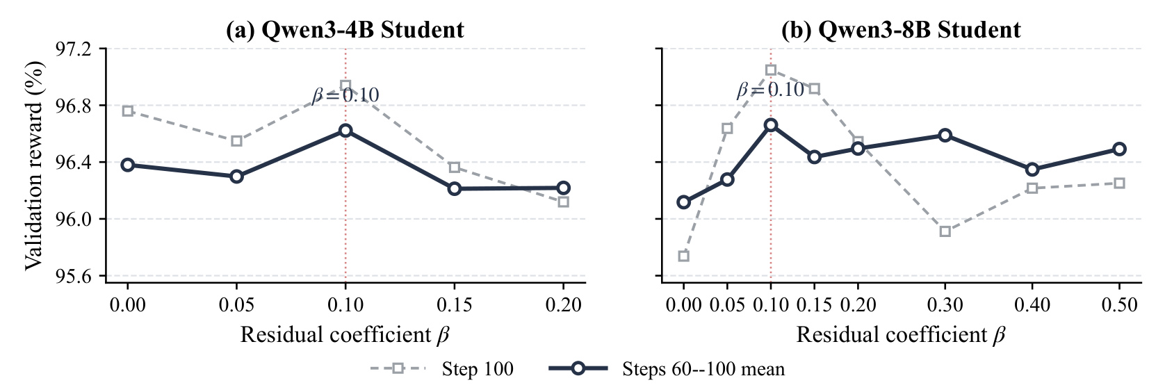 Figure 3 残差系数选择