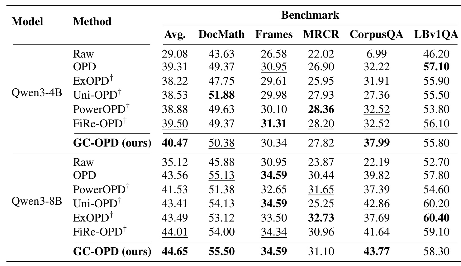 Table 2 五个长上下文基准的主结果