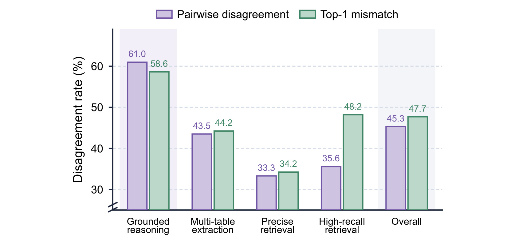 Figure 4 跨任务的分歧率与最高项错配