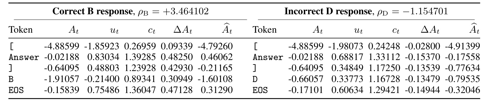 Table 8 正确与错误回答的 token 级 RACA 重算