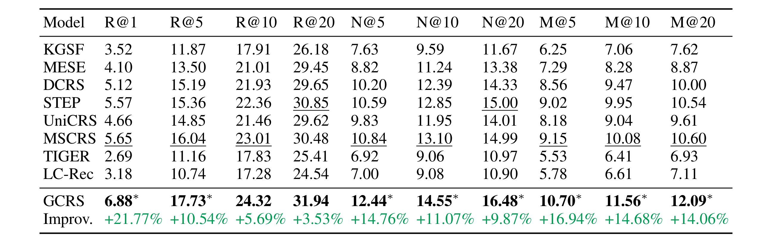 Table 1：ReDial 推荐性能主结果