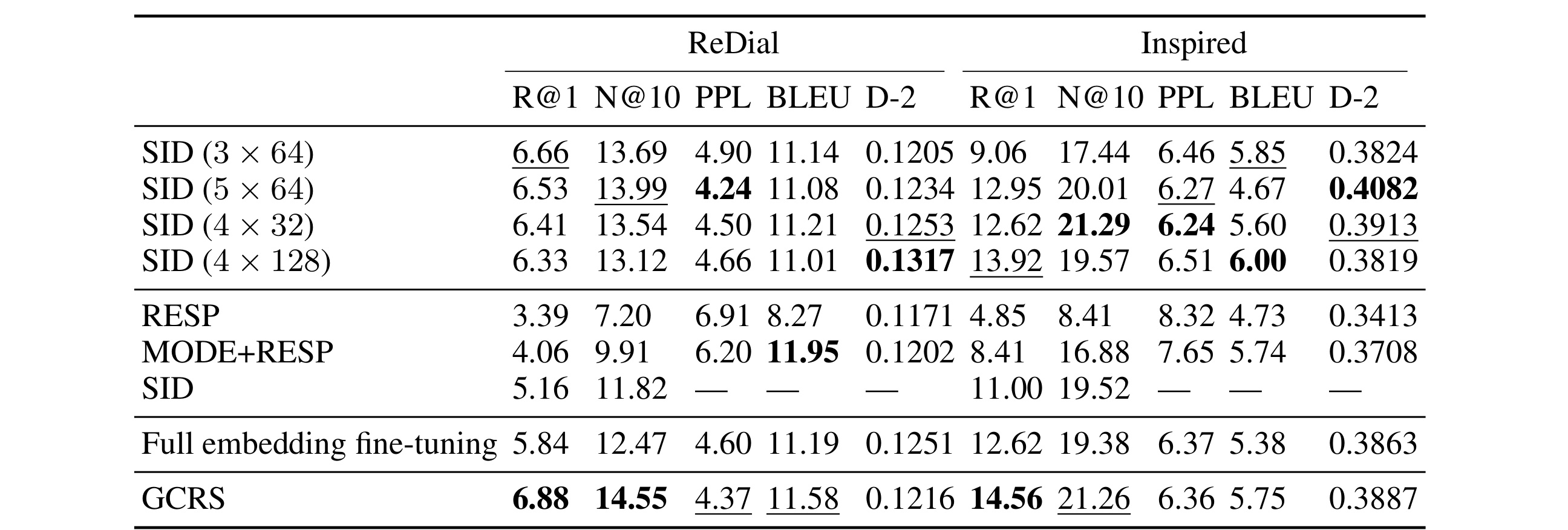 Table 4：semantic ID 与 structured generation 消融
