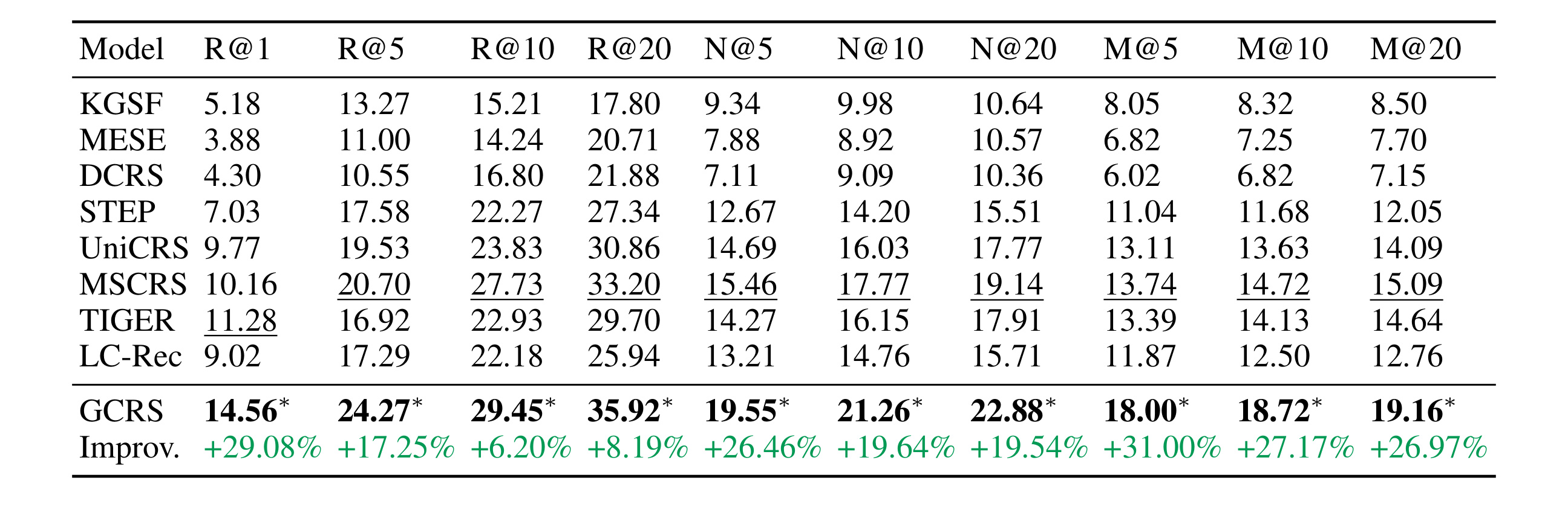Table 2：Inspired 推荐性能主结果
