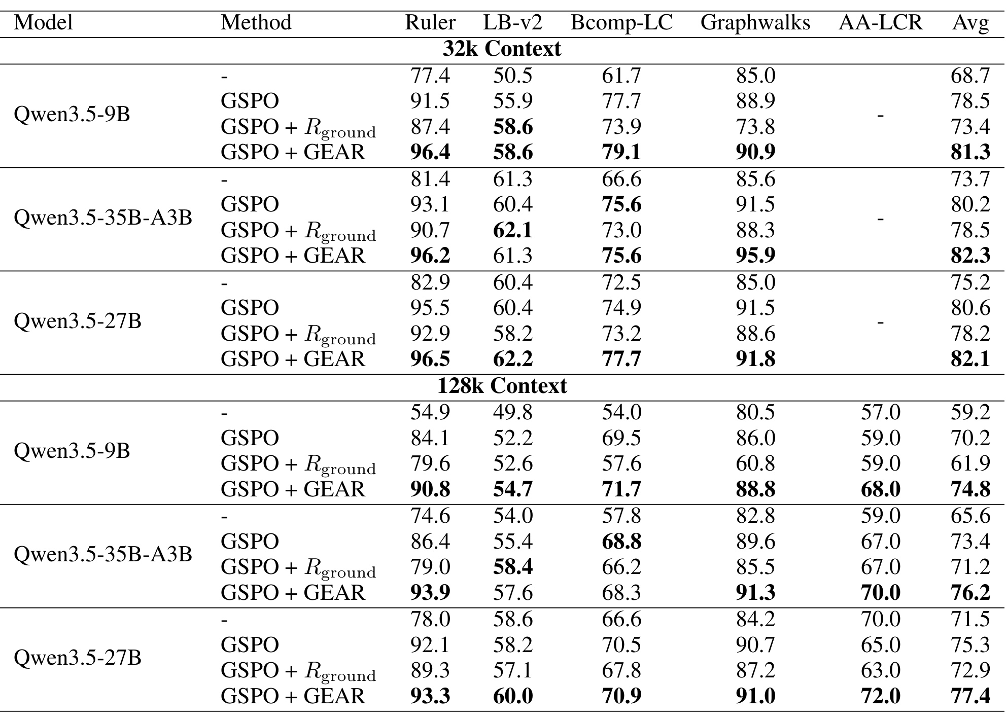 Table 1:五个长上下文基准上的主结果