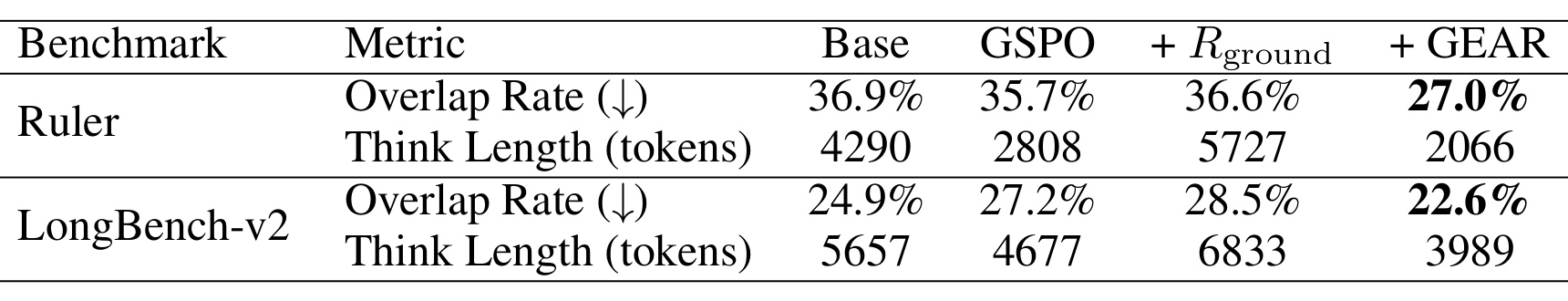 Table 2:GEAR 对重复抄录与思维长度的影响