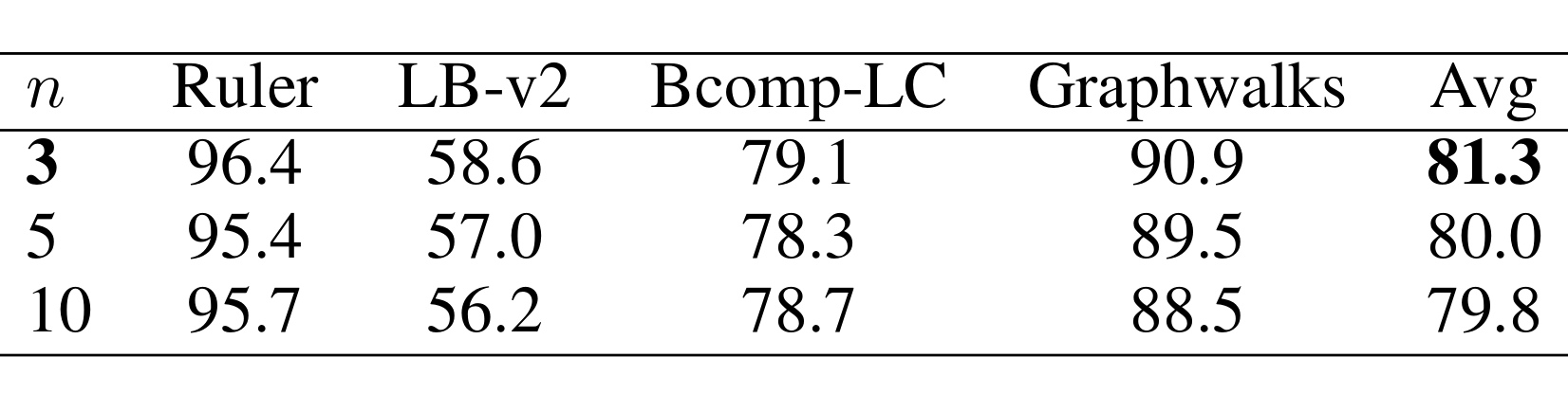 Table 4:奖励计算中的 n-gram 尺寸消融