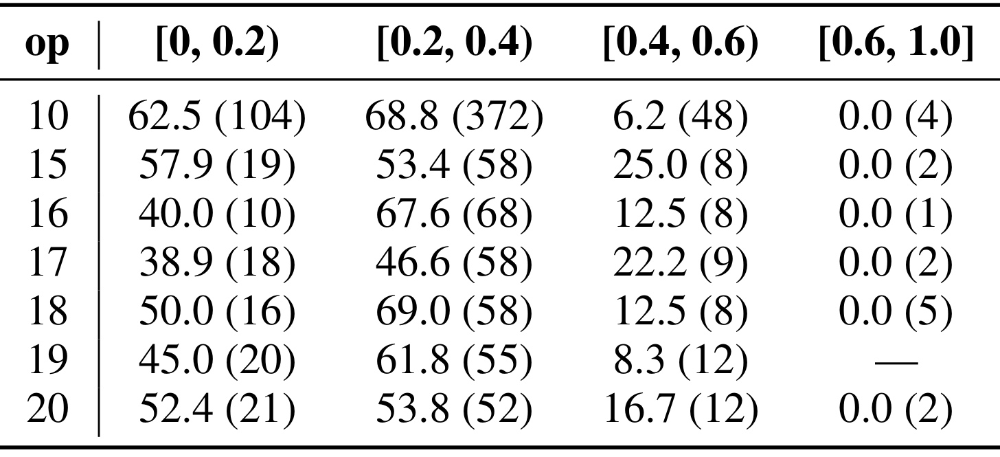Table 5:控制推理操作数后的重叠率分桶准确率