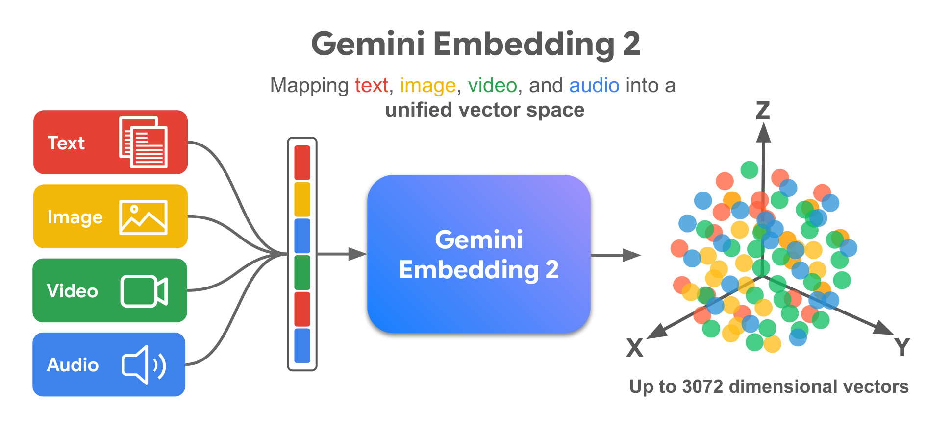Figure 1:Gemini Embedding 2 原生处理文本、图像、视频和音频,并映射到统一向量空间。