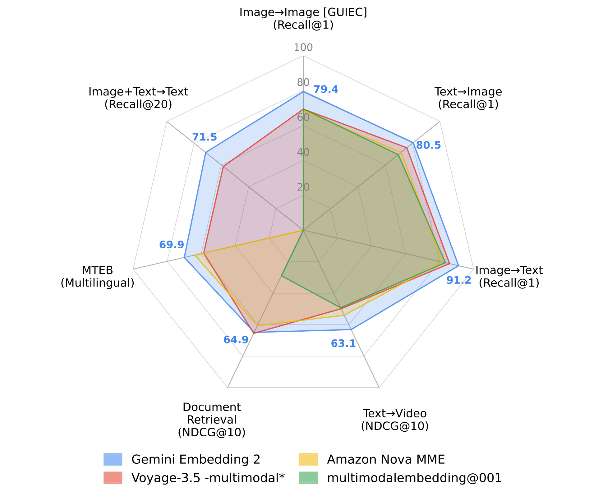 Figure 2:Gemini Embedding 2 在图像、文本、视频、文档等多类检索任务上的总览。