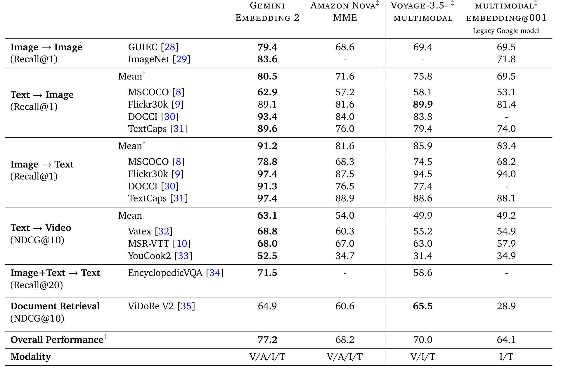 Table 1:Gemini Embedding 2 与其他多模态 embedding 模型在主检索 benchmark 上的比较。