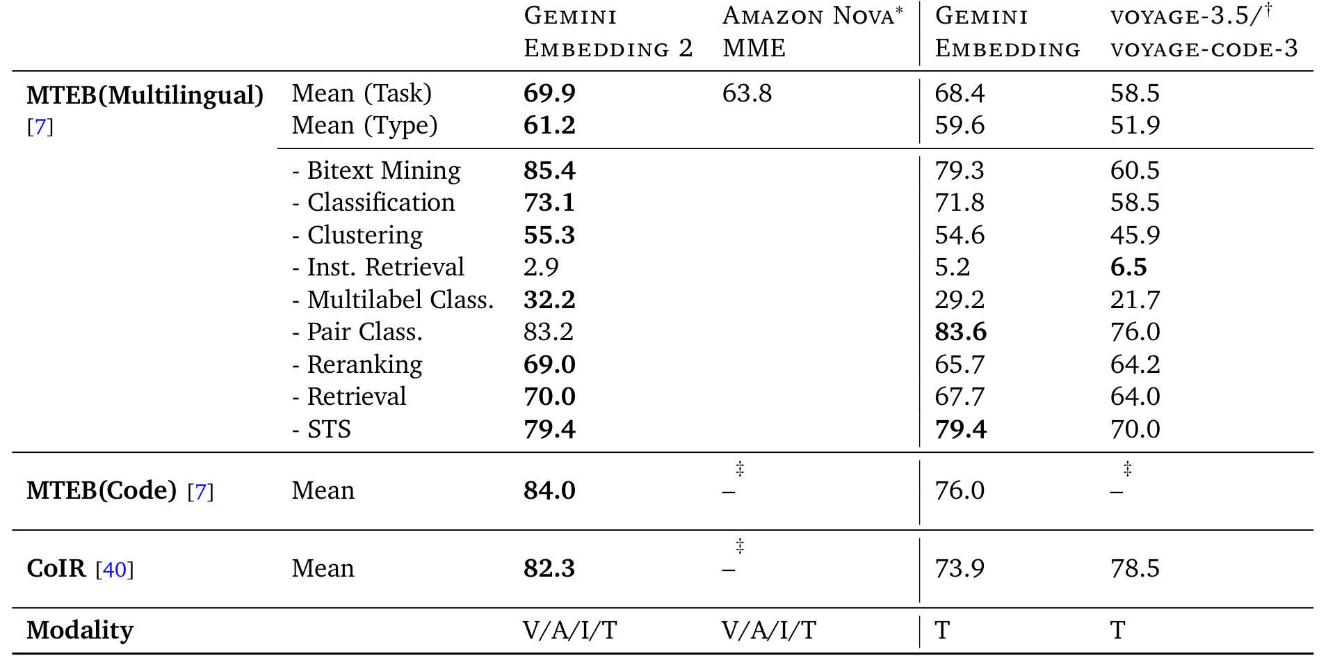 Table 2:多模态模型与文本模型在 MTEB multilingual、MTEB Code 和 CoIR 上的比较。