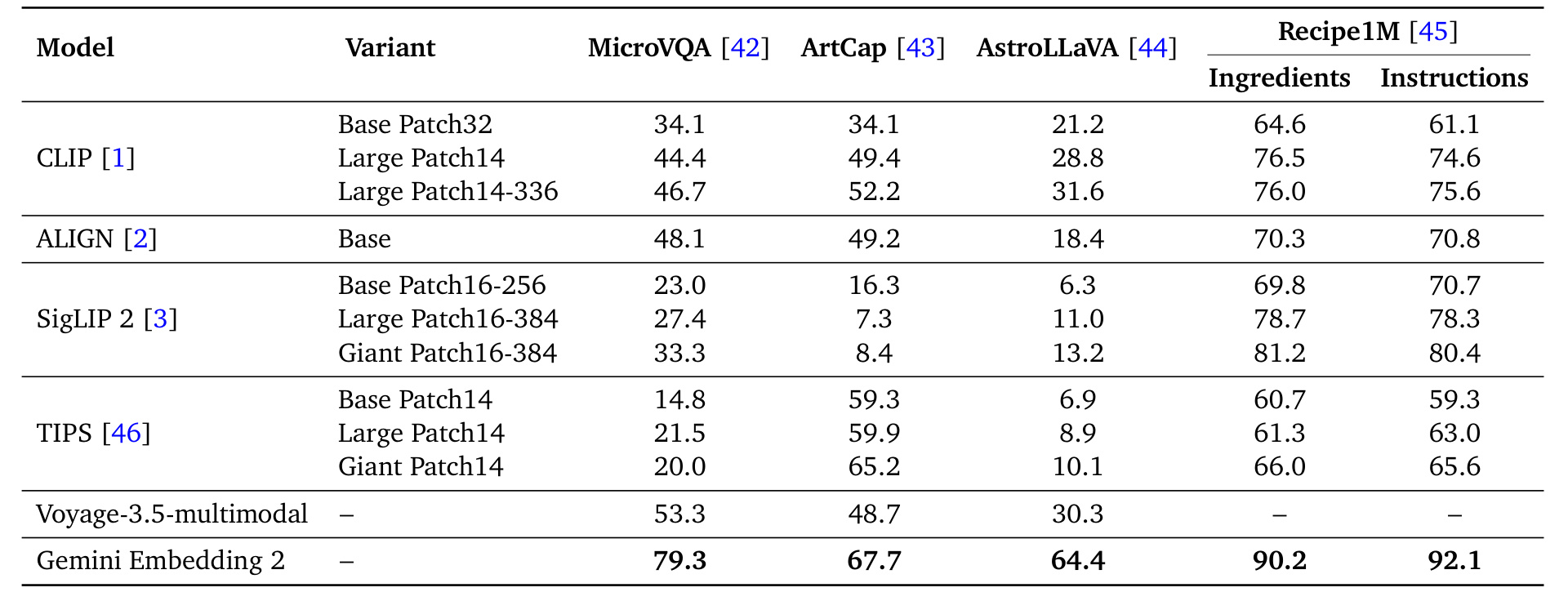Table 4:Gemini Embedding 2 在专业领域 image-to-text retrieval 上的零样本表现。