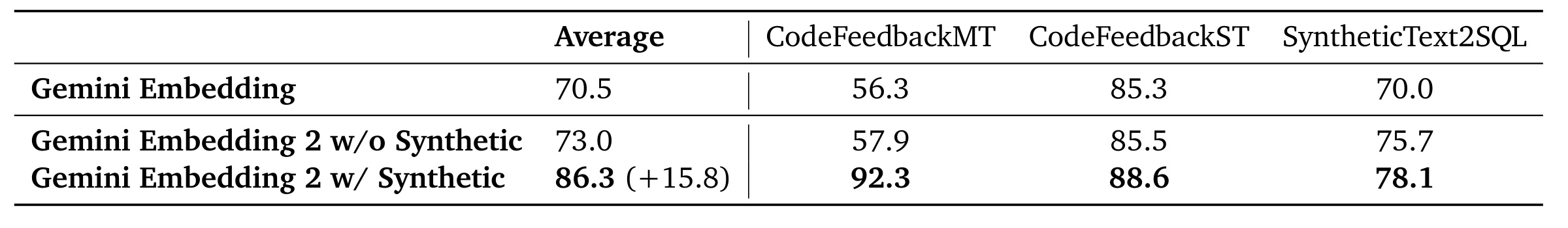 Table 5:合成代码数据对 Gemini Embedding 2 的代码检索收益。