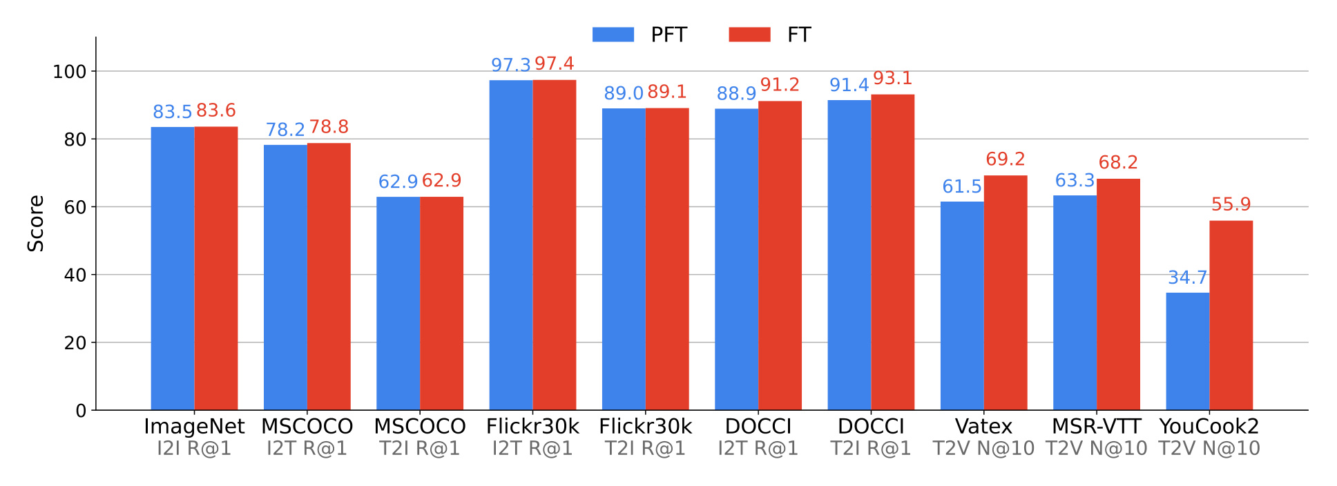 Figure 3:PFT 与 FT checkpoint 在多模态评测上的差异。