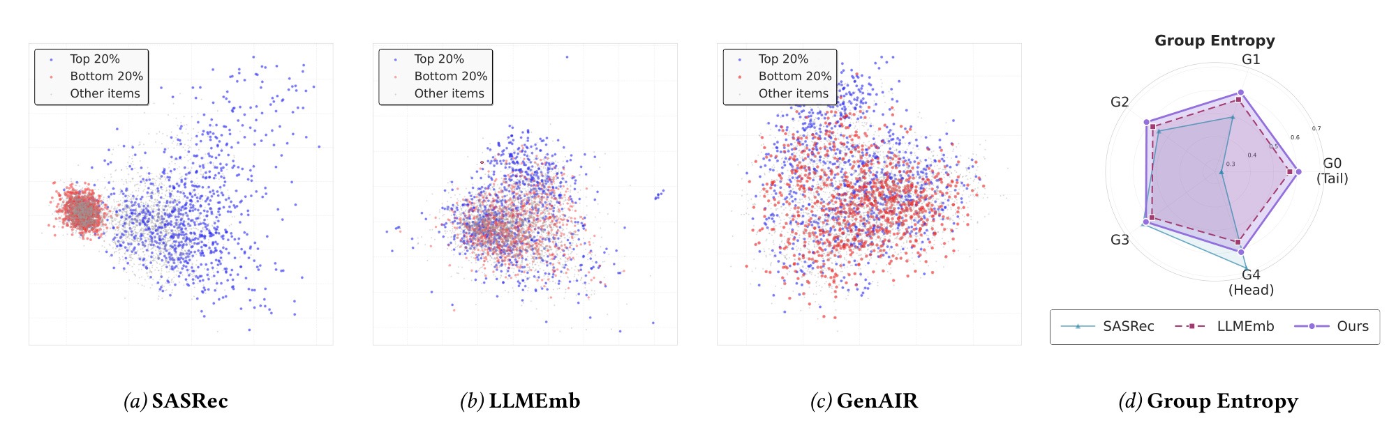 Embedding group analysis