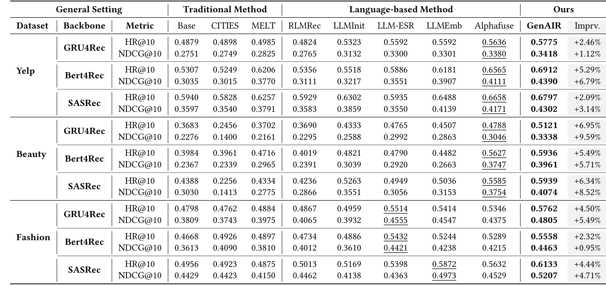 Main performance comparison