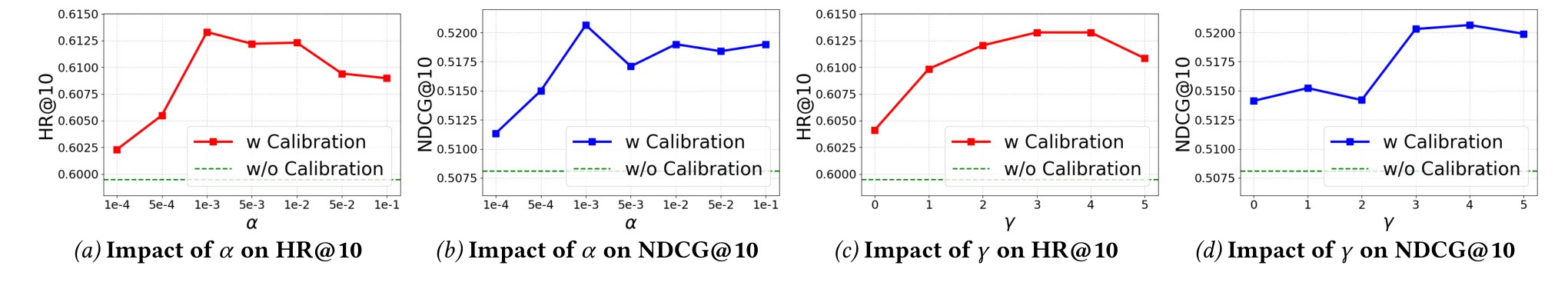 Hyper-parameter sensitivity
