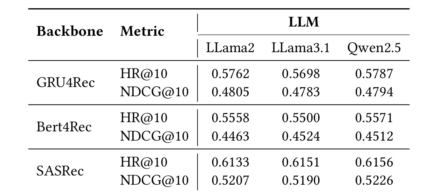 Different LLM comparison