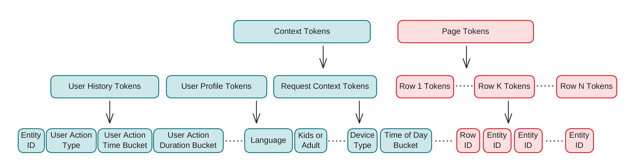 Figure 1：Netflix 首页构建数据的 tokenization