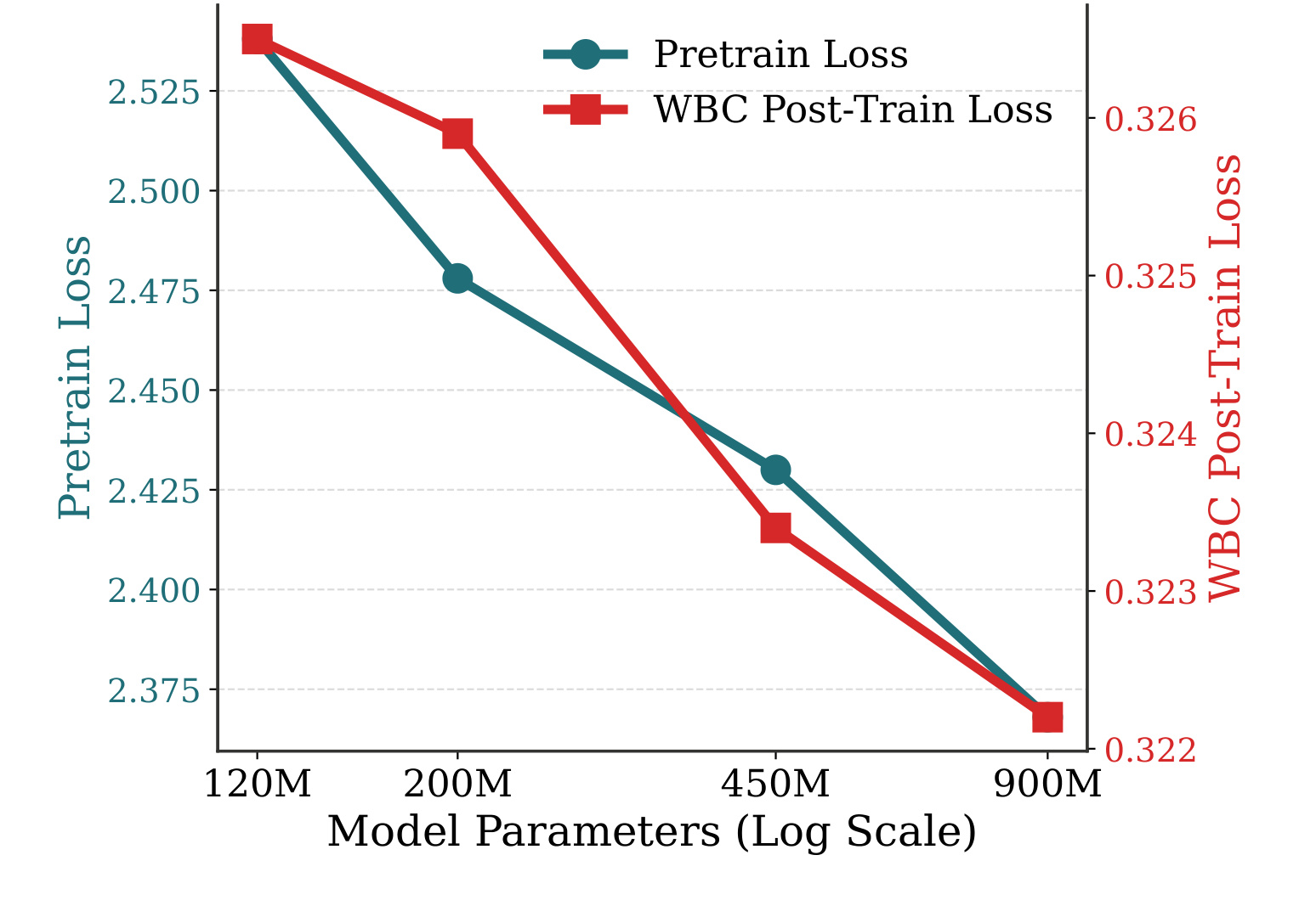 Figure 3：模型规模扩大时预训练和 WBC loss 的变化