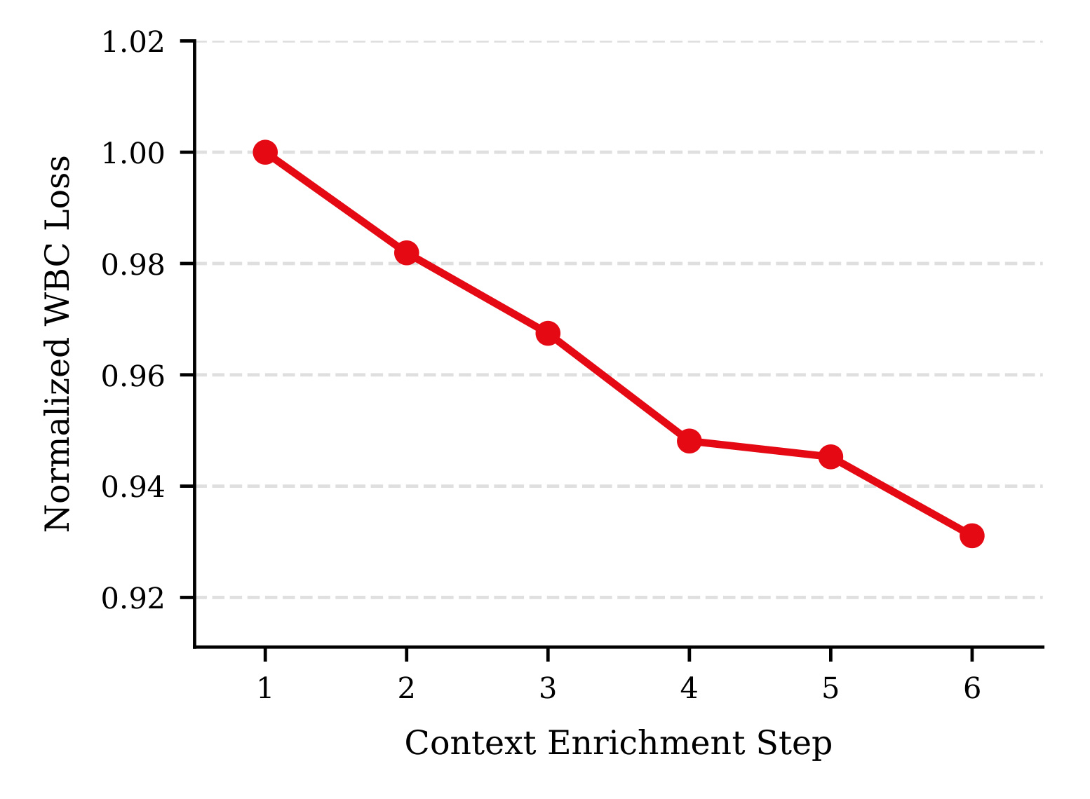 Figure 4：逐步丰富用户上下文时 WBC loss 的变化