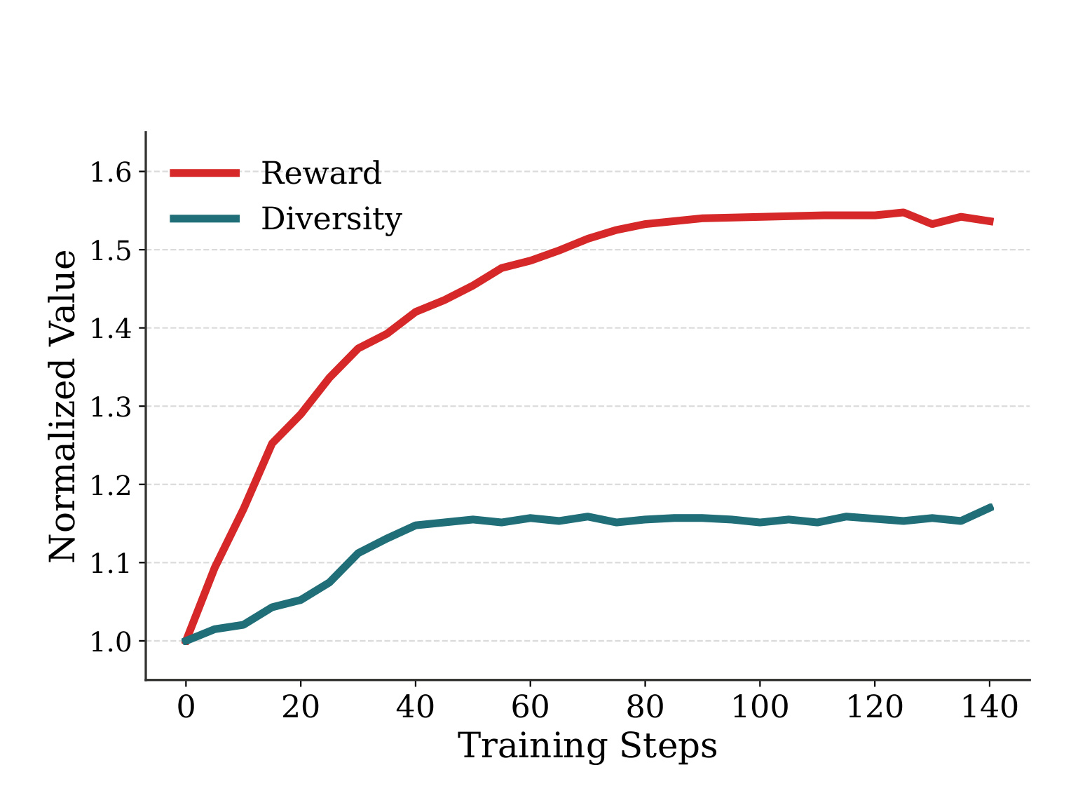 Figure 5：RL 后训练中的 reward 与 diversity 动态