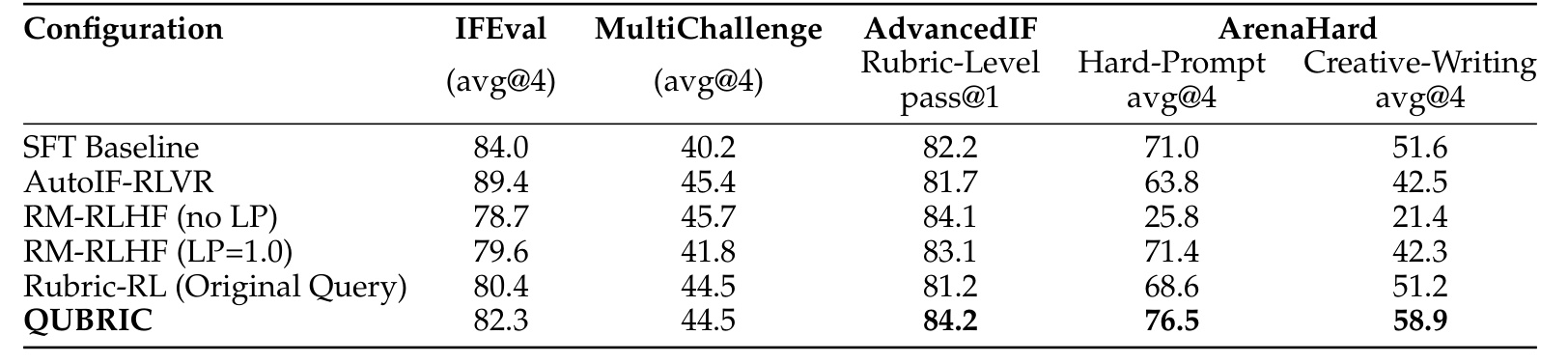 Table 1：指令跟随主结果