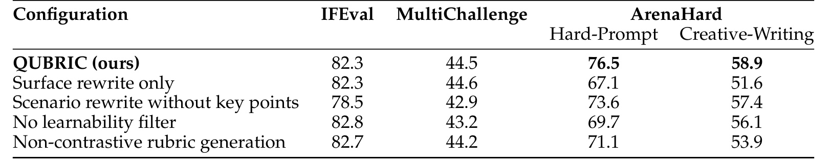 Table 5：query-rubric co-design 消融