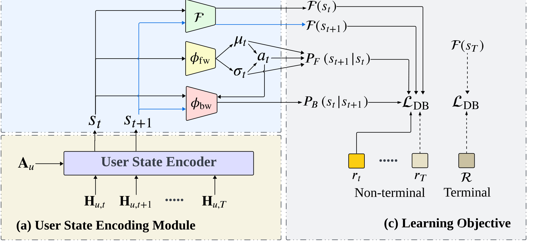 Figure 1:GFN4Retention 总体框架