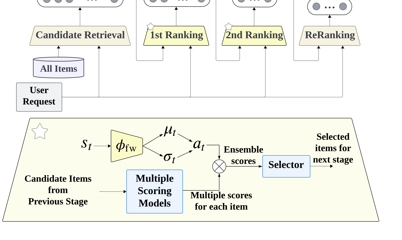 Figure 7:GFN4Retention 在线部署结构