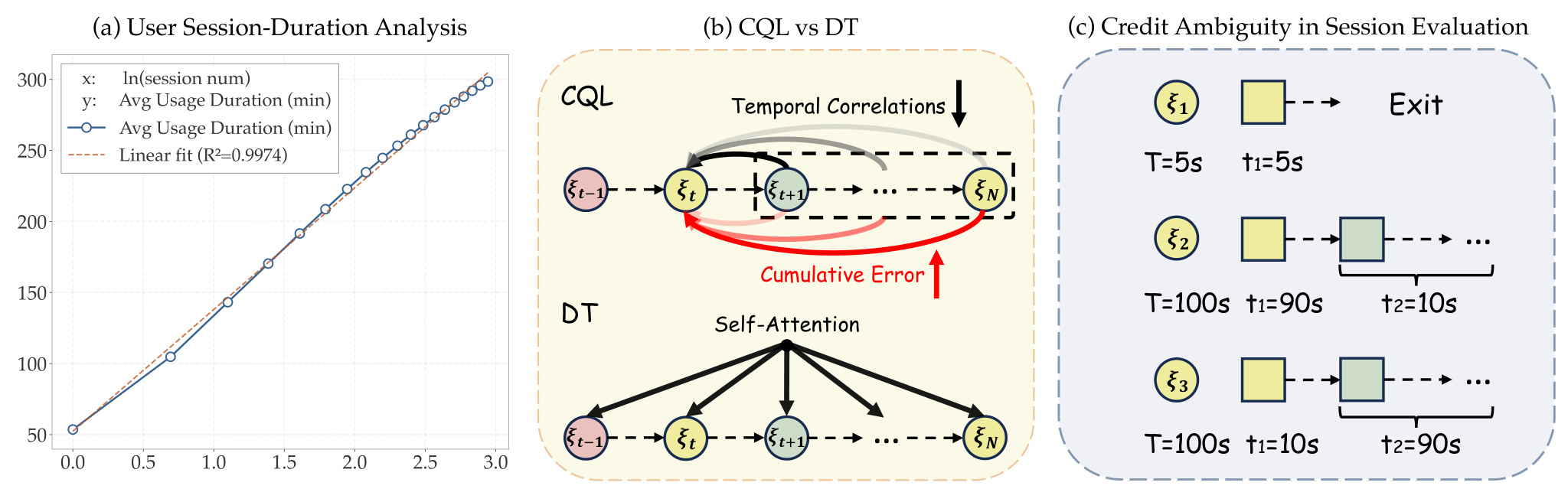 Figure 2：CQL、DT 与反馈歧义