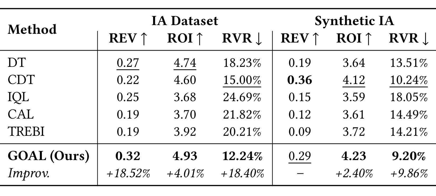 Table 1:IA 与 Synthetic IA 主结果