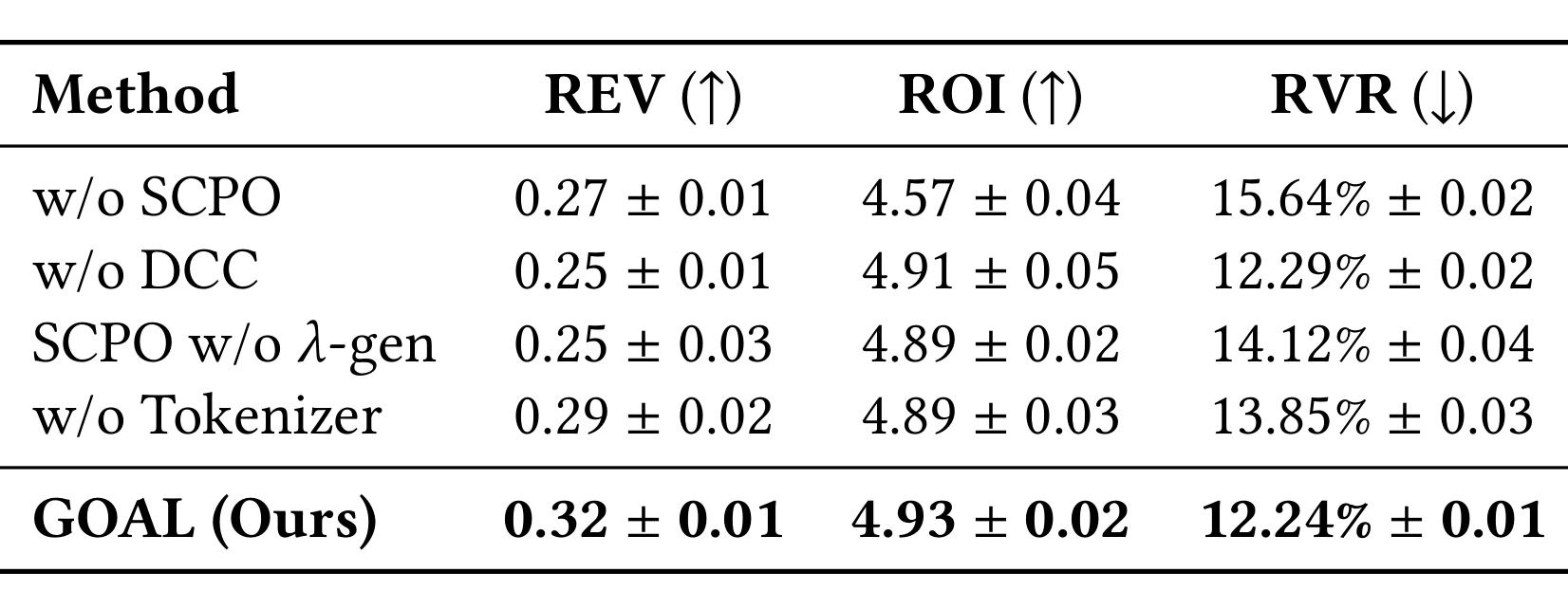 Table 2:GOAL 组件消融