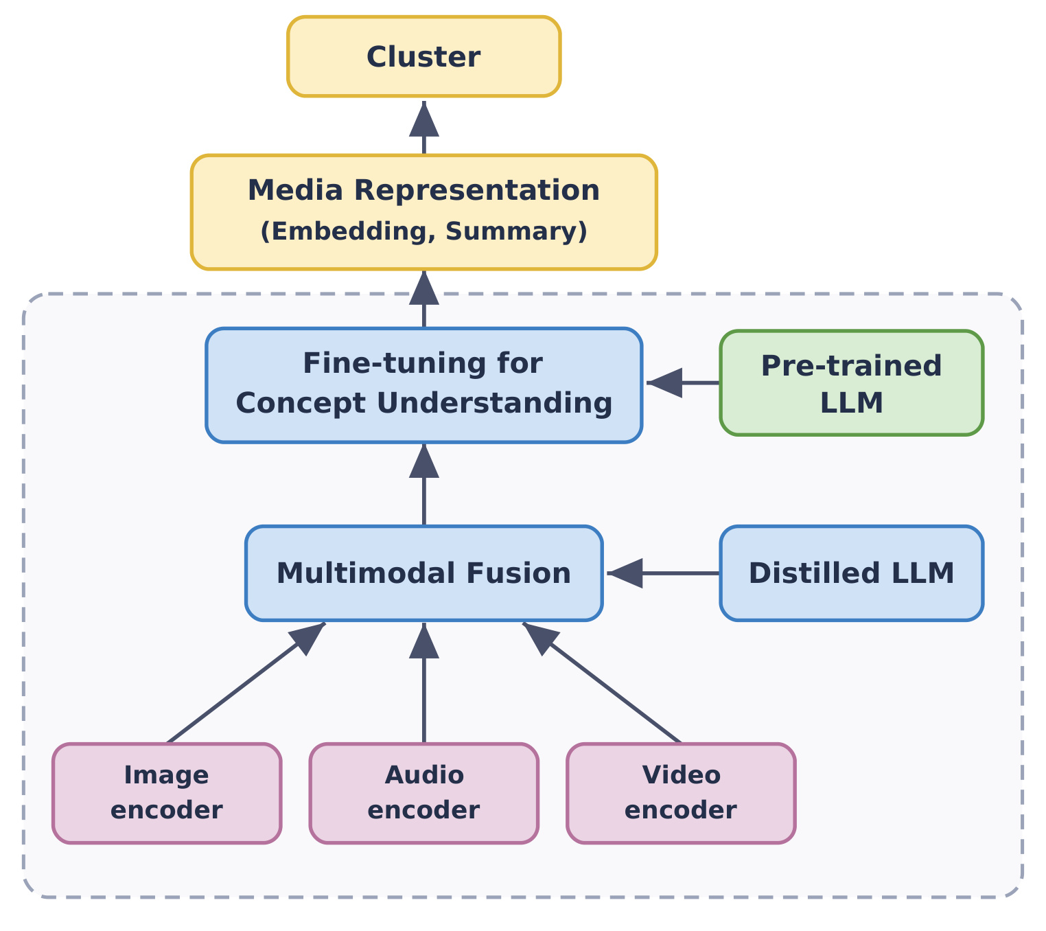 Figure 1：LLM-based cluster generation