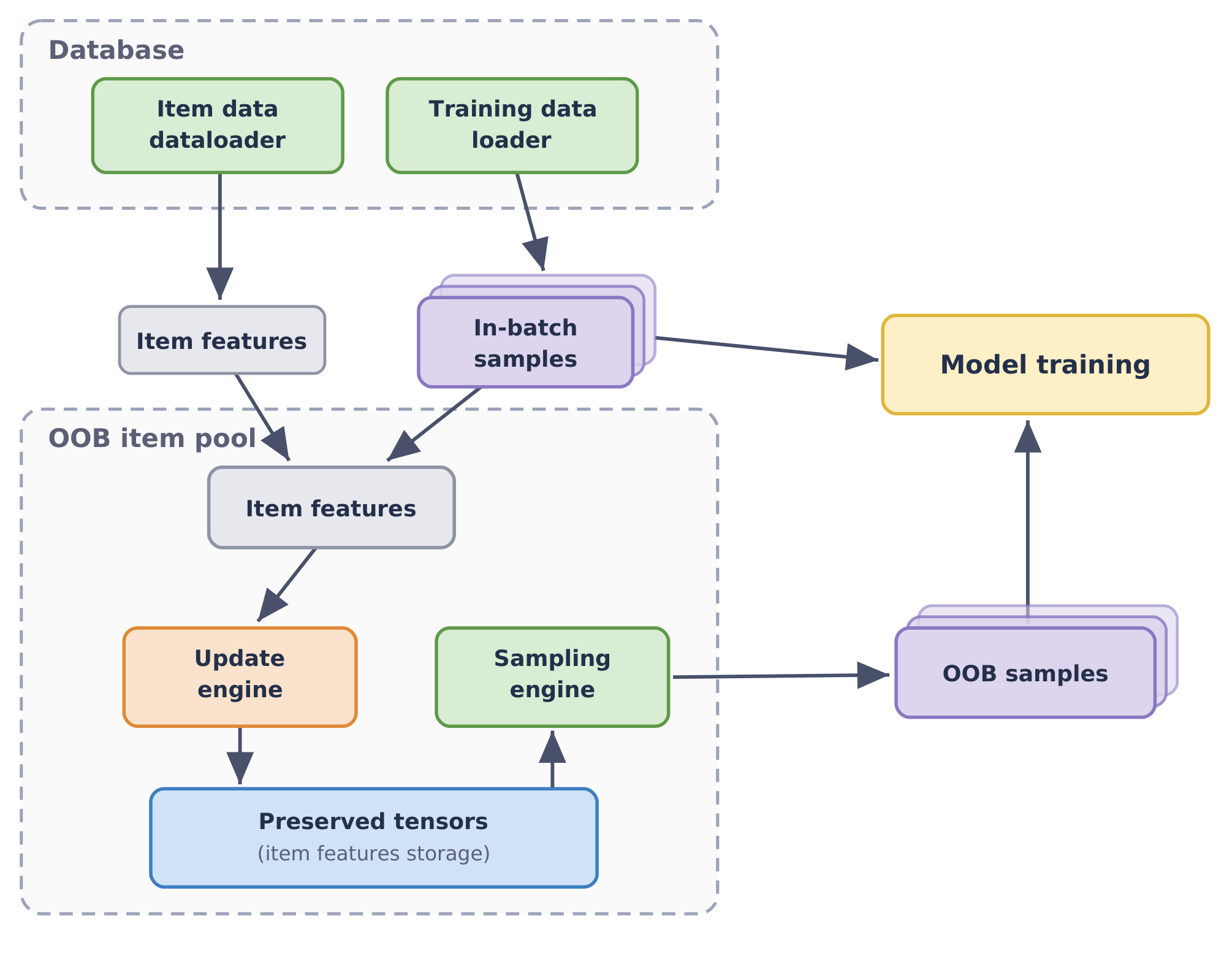 Figure 2：GOOBS real-time cluster-based negative sampling framework
