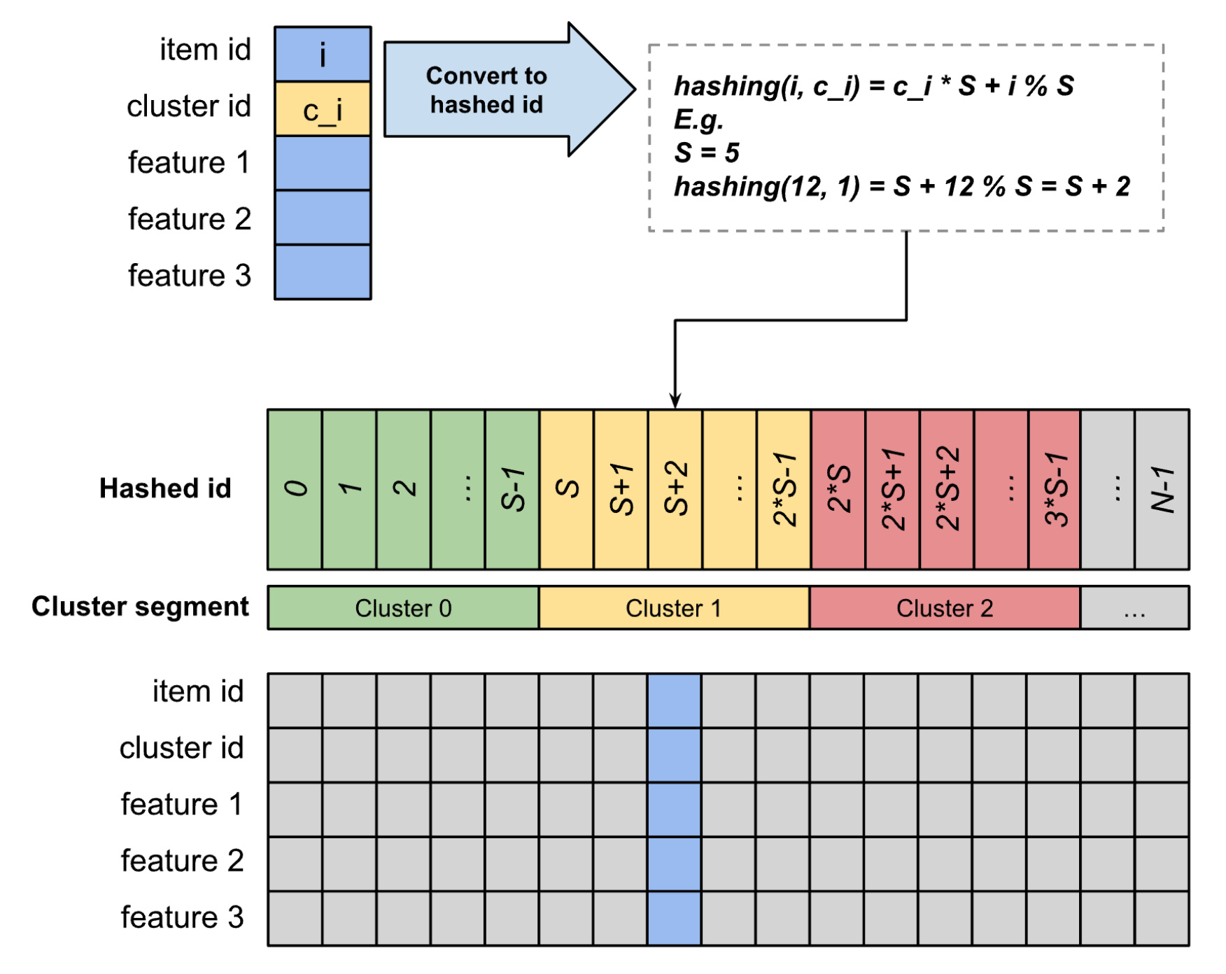 Figure 3：GOOBS cluster-based pool update