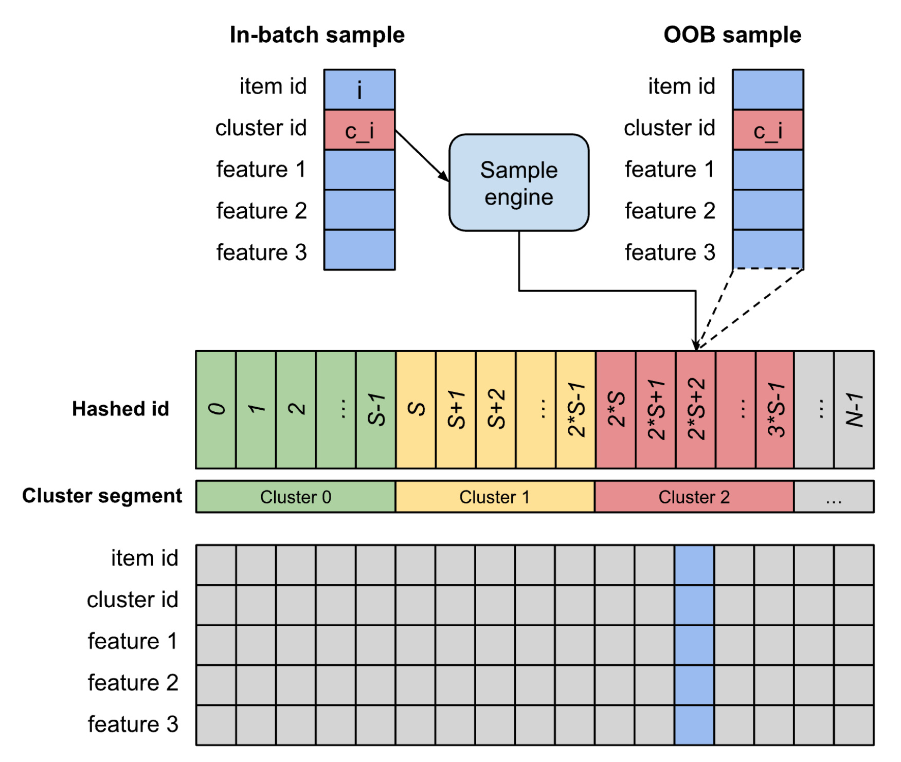 Figure 4：GOOBS cluster-based sampling