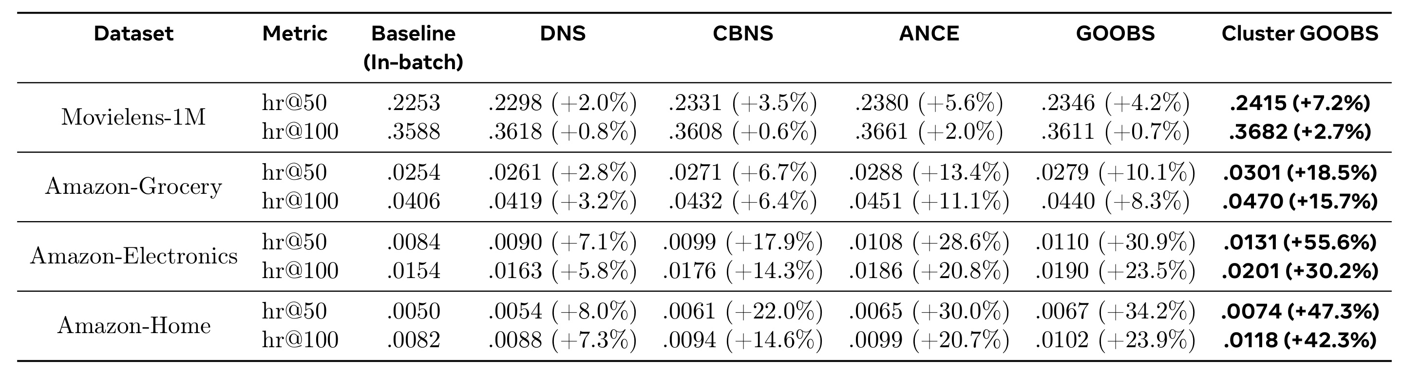 Table 1：public dataset HR@50 and HR@100 comparison