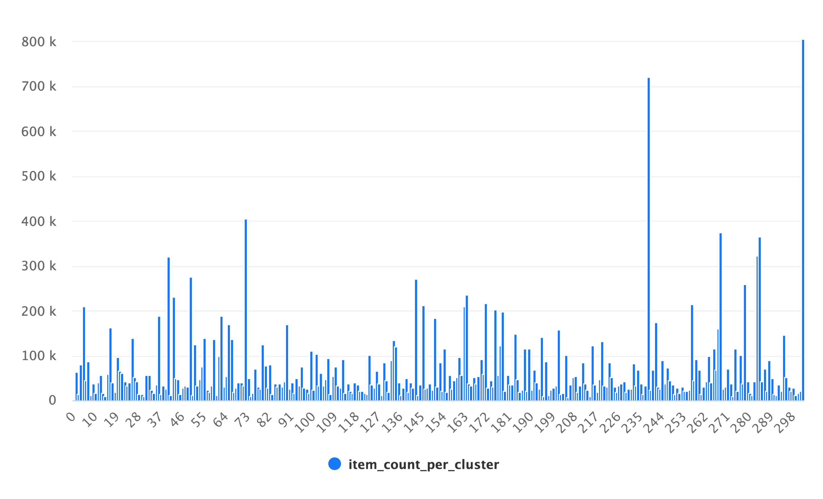 Figure 5：cluster size distribution