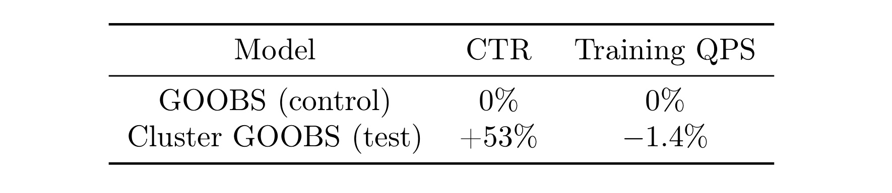 Table 2：online CTR and training QPS comparison