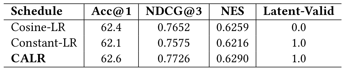 Table 3：PICD学习率策略消融