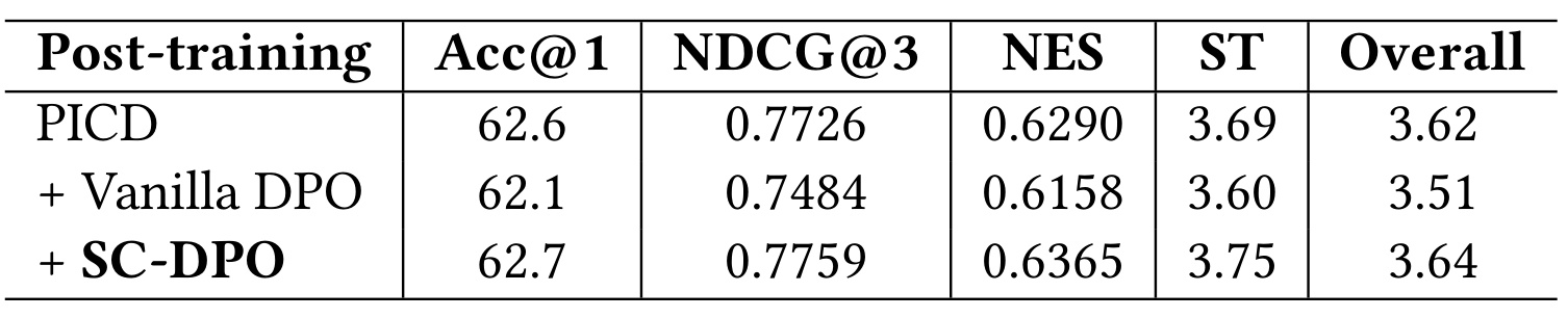 Table 4：SC-DPO损失设计消融