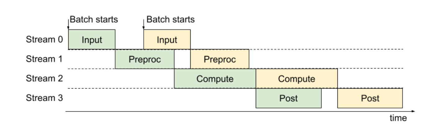 Figure 2：多阶段推理跨 batch 的流水化