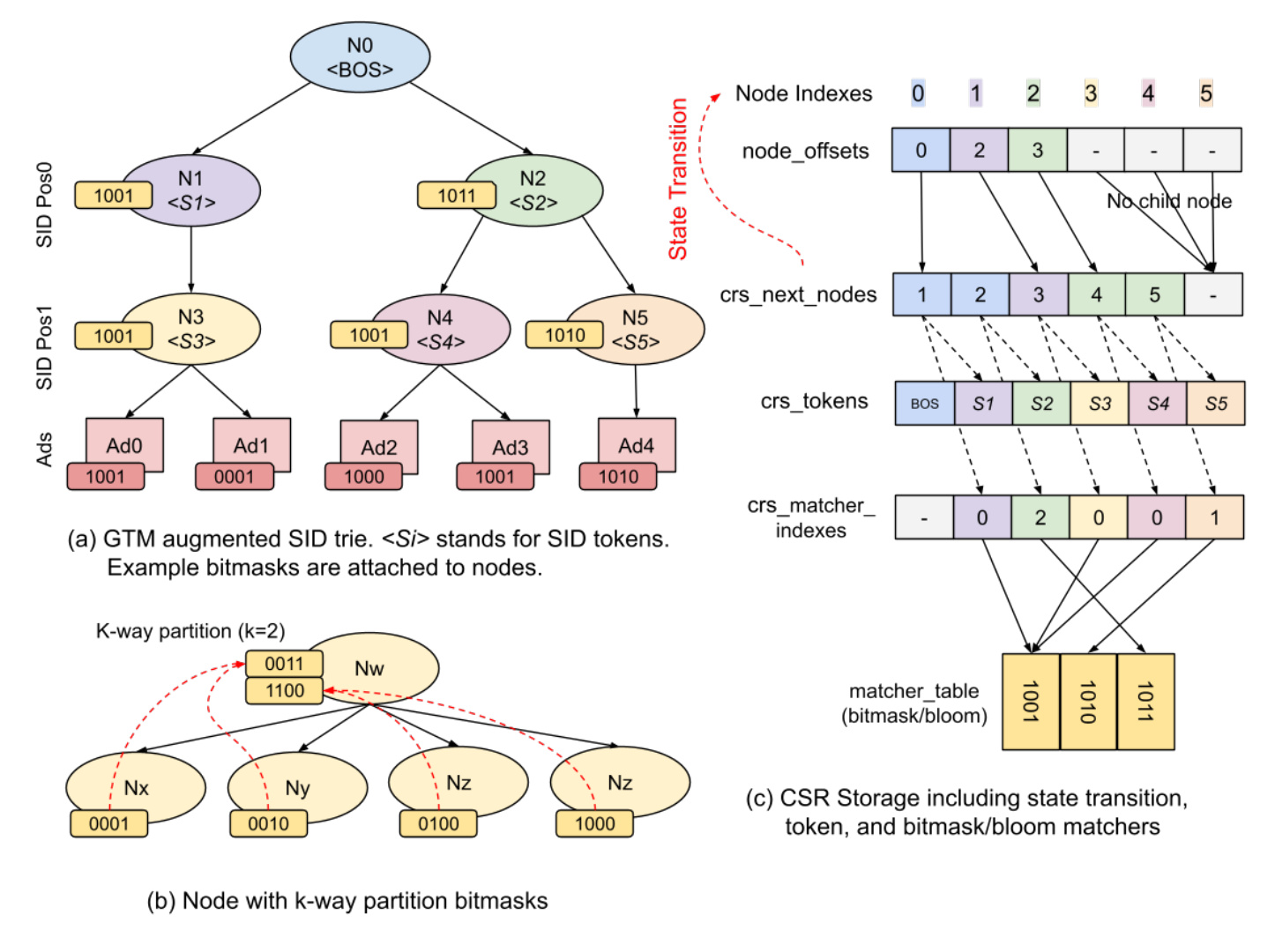 Figure 3：GTM trie、k-way matcher 与 CSR 存储