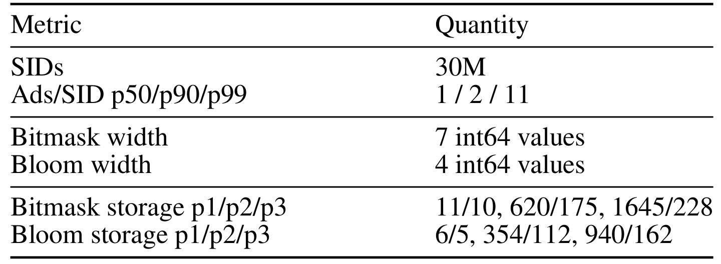 Table 1：30M SID 索引与 matcher 存储