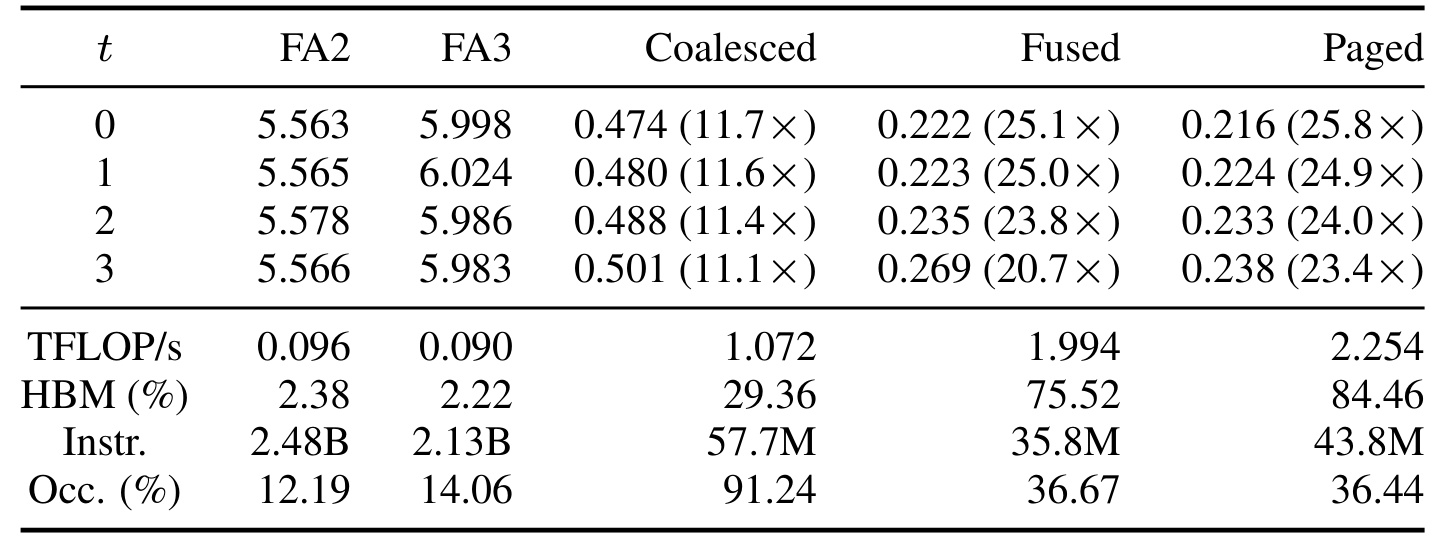 Table 5：短序列 self-attention 内核微基准